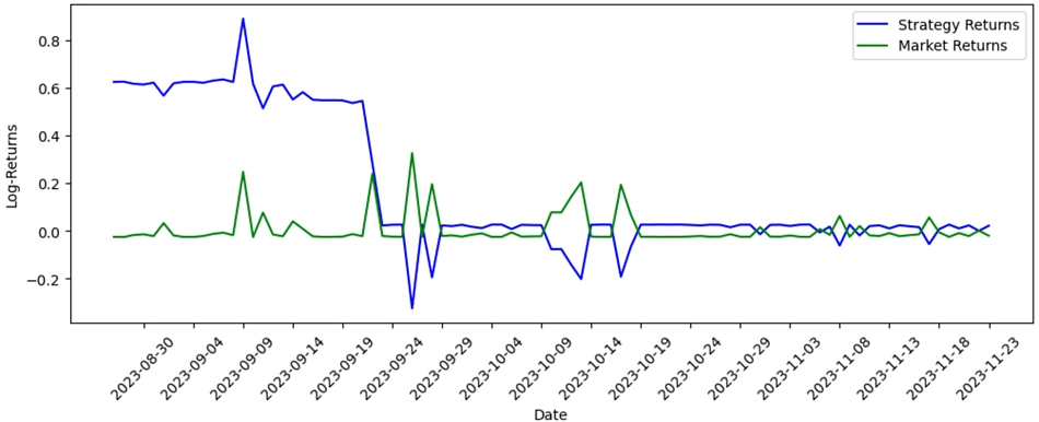 How to Build a Crypto Trading Algorithm With a Neural Network